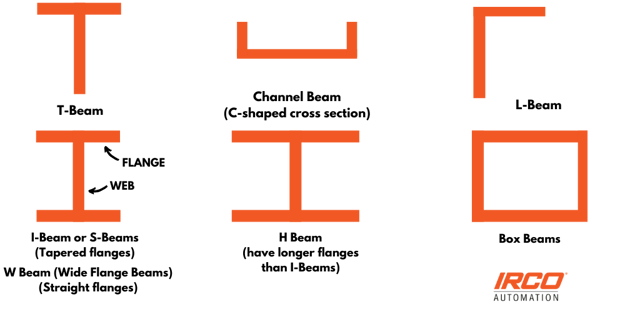 Beam profiles