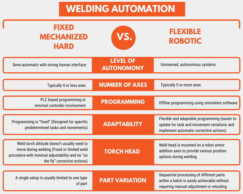 WELDING AUTOMATION